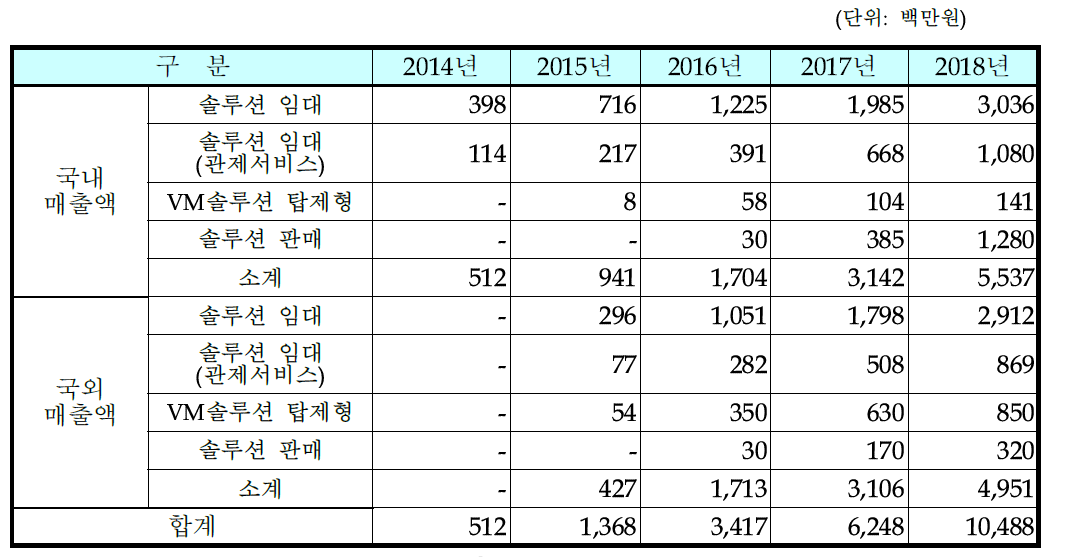 당사의 생산 및 판매 계획