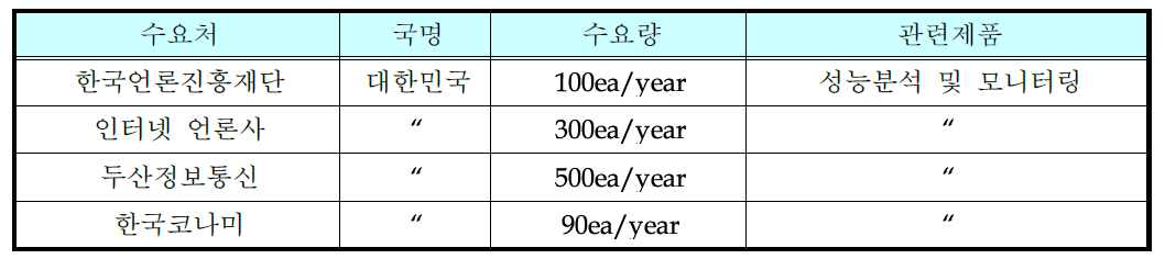 제품의 주요 예상 수요처