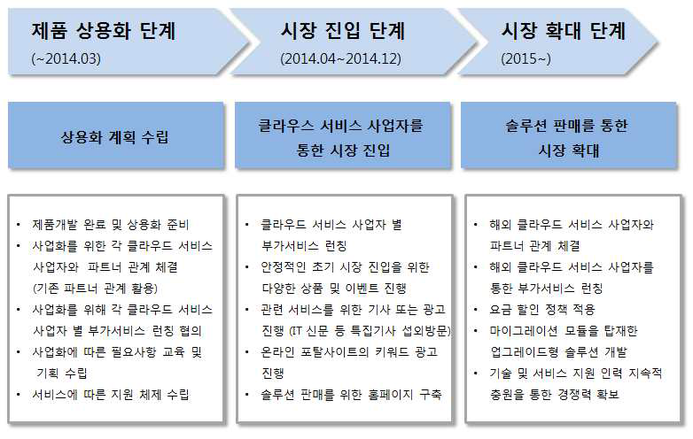 단계별 마케팅 전략 및 계획