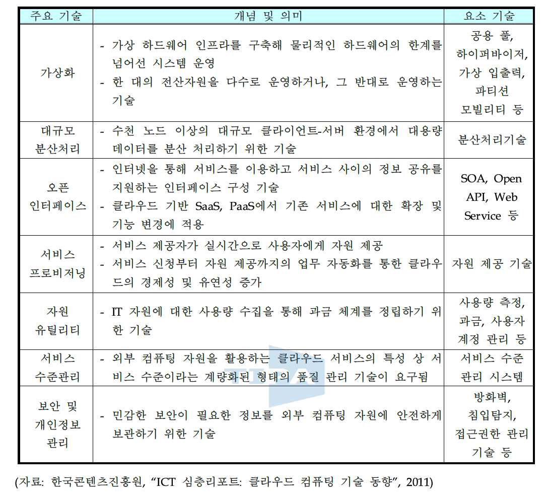 클라우드 컴퓨팅의 주요 기술 개념 및 요소기술