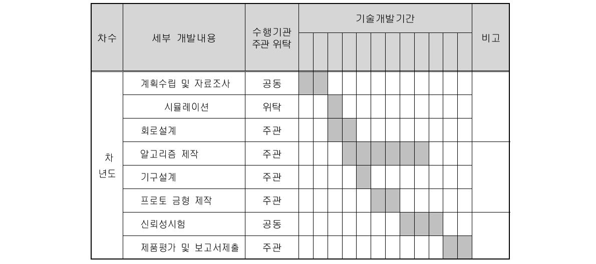 세부개발 추진일정