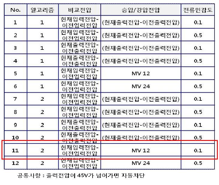 발전상승율 최대화 구현을 위한 알고리듬 조건변경