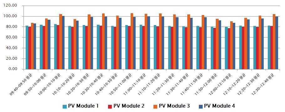 250W PV Module 1~4 발전량 비교그래프