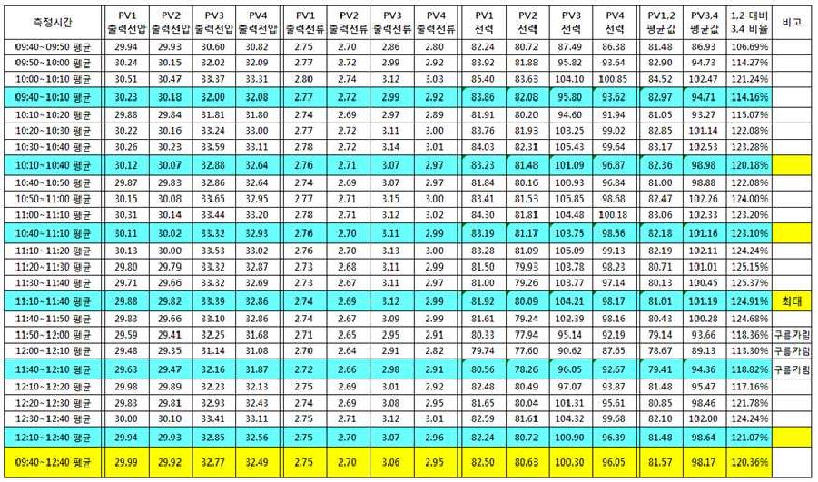 250W PV Module 1~4 발전량 측정