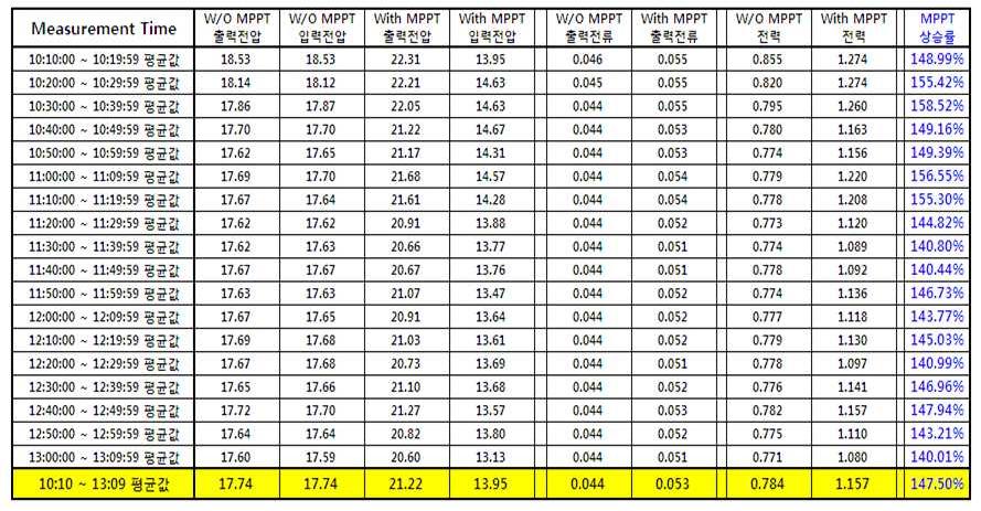 40W PV Module 1, 2 발전량 측정