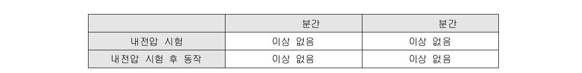 내전압 시험 결과