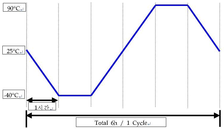 Thermal Cycle Profile