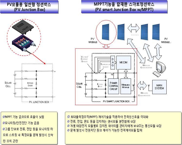 개발 기술의 특징