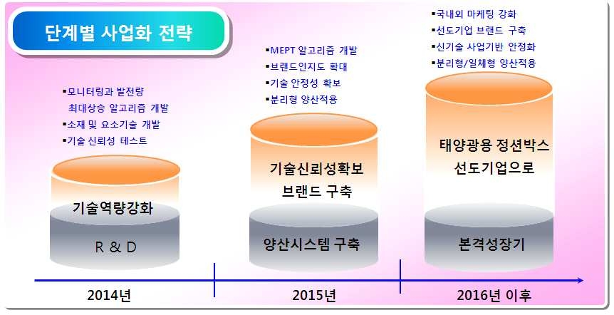 단계별 사업화 전략