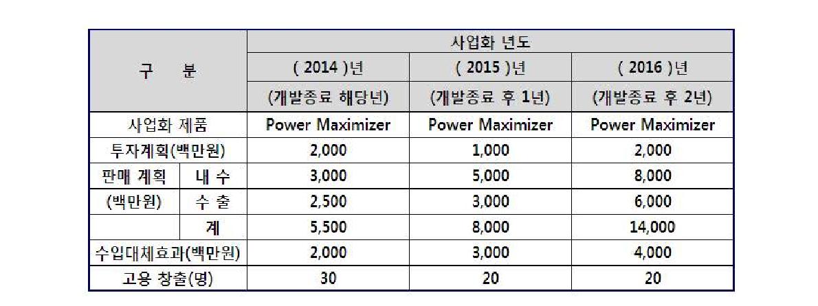 연도별 판매 계획