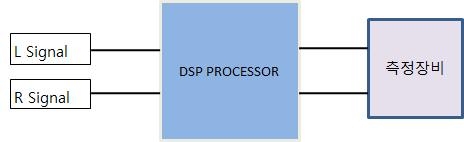 DSP 측정을 위한 장비 시험 구성도