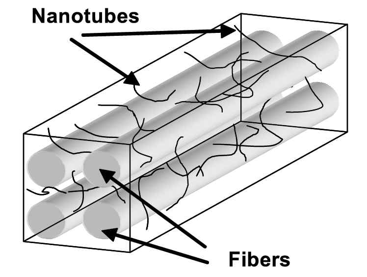 CNT가 첨가된 탄소섬유 복합재 모식도