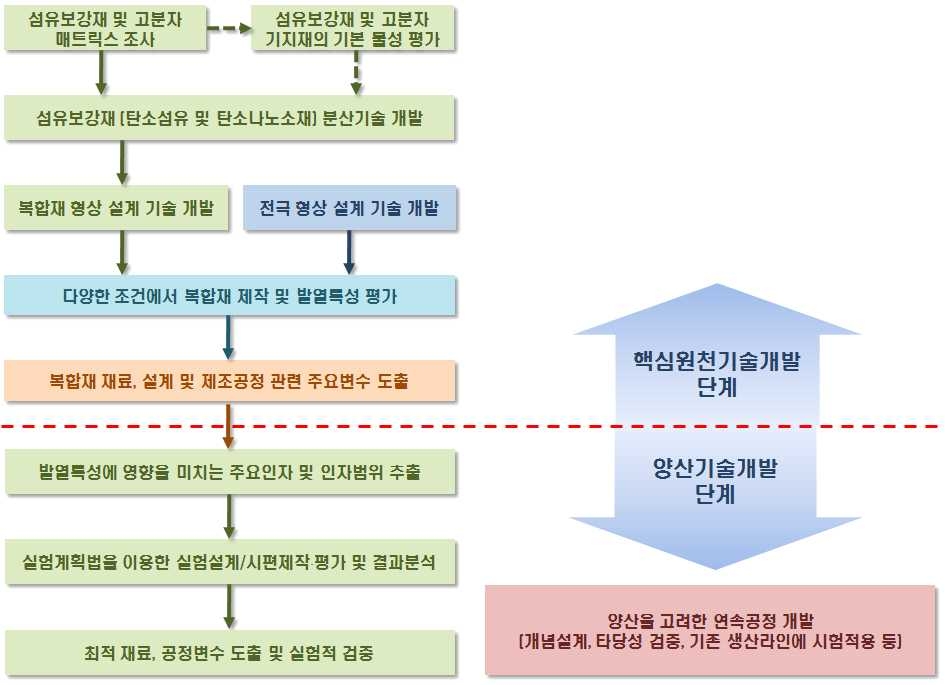 기술개발 추진체계