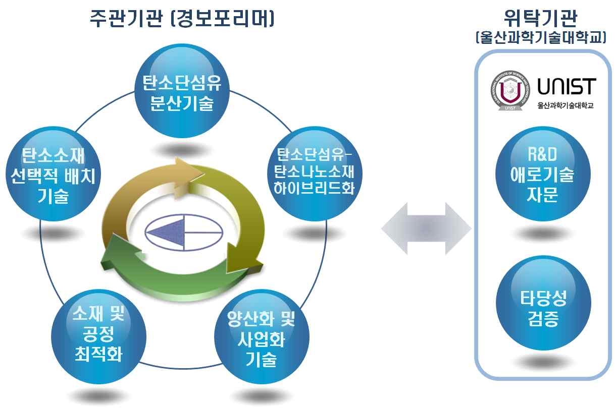 수행기관별 업무분장