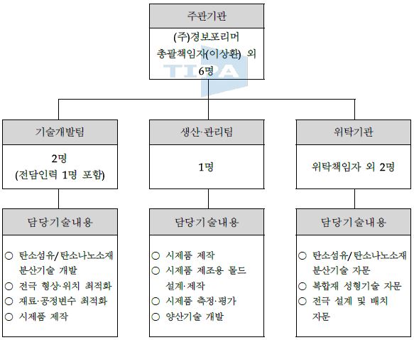 개발팀 편성도