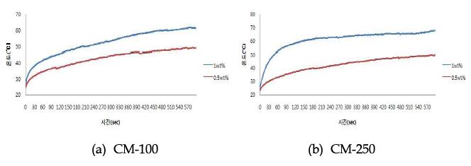 탄소나노튜브 복합체의 발열특성: (a) CM-100, (b) CM-250
