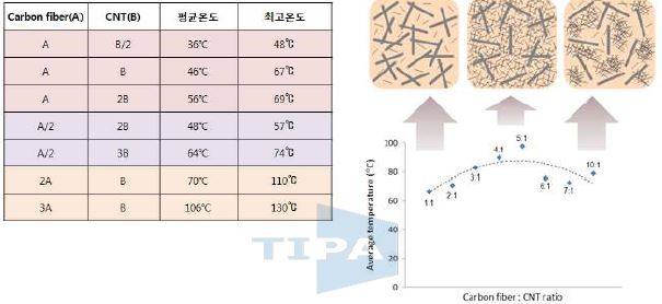 탄소섬유 대 탄소나노튜브의 함량 변화에 따른 발열특성