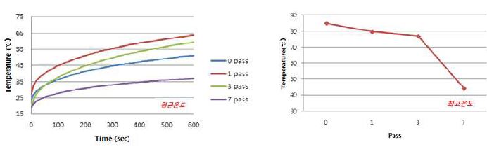 Three-roll mill 통과 횟수에 따른 복합재의 평균 및 최고온도