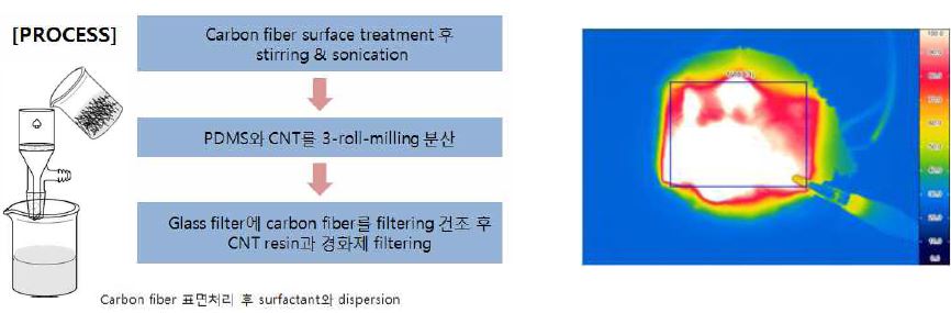 계면활성제를 이용한 탄소섬유 표면처리의 실험과정과 열화상이미지