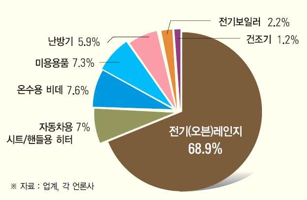 세계 발열 응용제품별 시장 비중