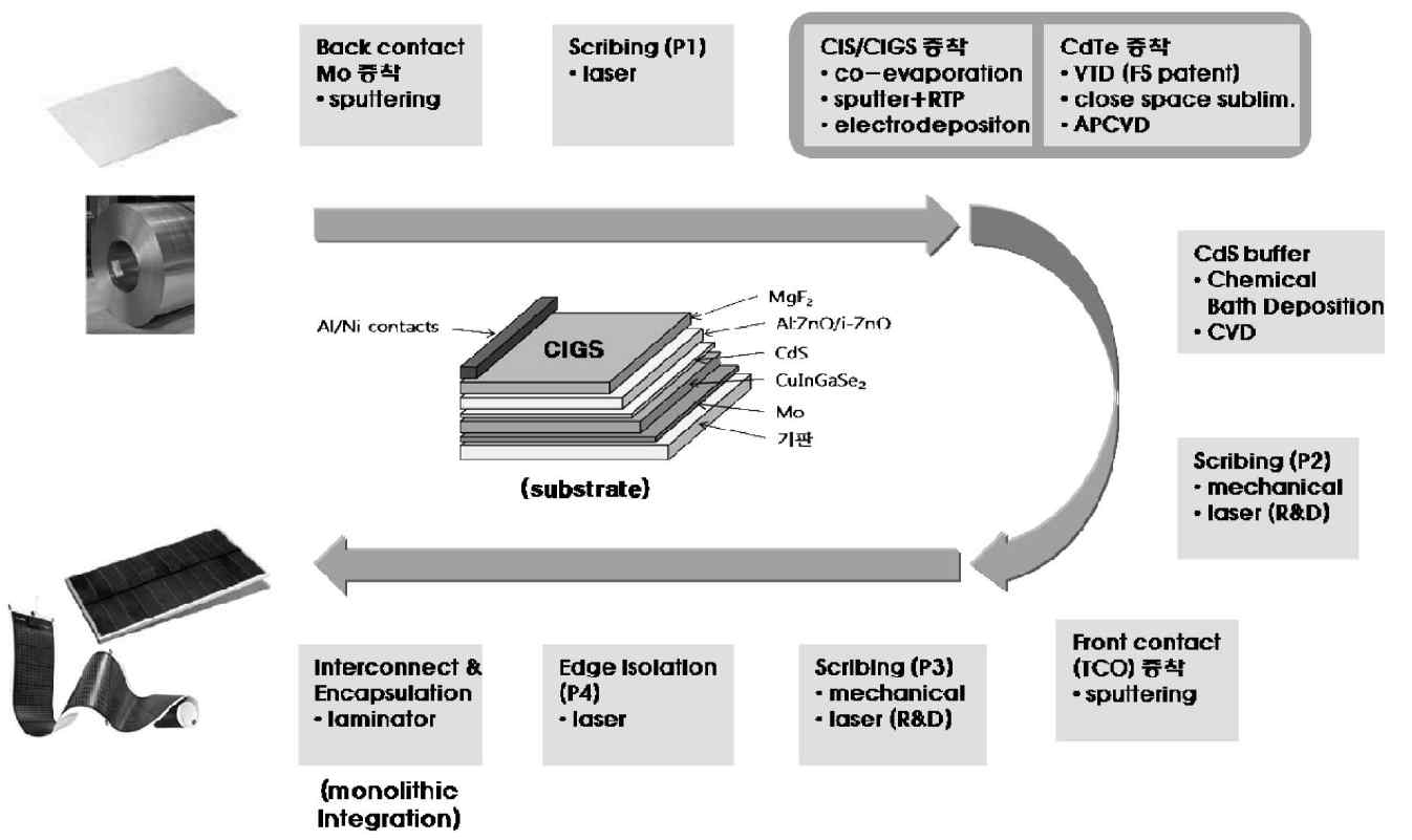 CIGS 태양전지의 구조 및 제조 공정 (출처 : 세라미스트, 2010.6)