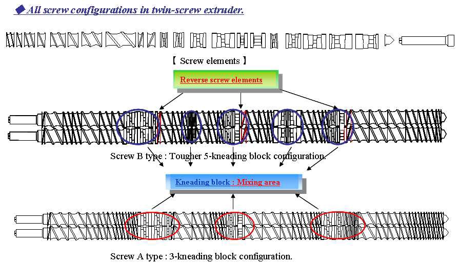 Screw configuration