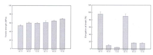 Glass fiber, Carbon fiber 함량에 따른 PA6의 인장 특성