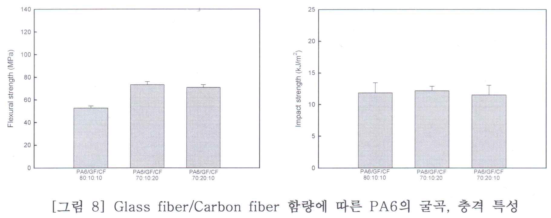 Glass fiber/Carbon fiber 함량에 따른 PA6의 굴곡, 충격 특성