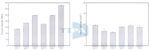 Glass fiber, Carbon fiber 함량에 따른 PA66의 굴곡, 충격 특성