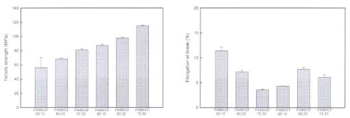 Glass fiber, Carbon fiber 함량에 따른 PA66의 인장 특성