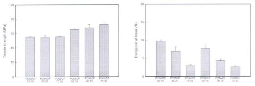Glass fiber,Carbon fiber 함량에 따른 POM의 인장 특성