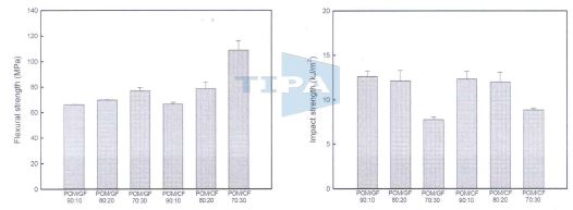 Glass fiber,Carbon fiber 함량에 따른 POM의 굴곡, 충격 특성