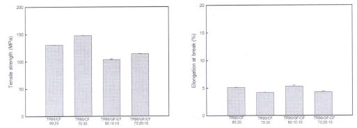 Glass fiber, Carbon fiber 함량에 따른 TR90의 인장 특성