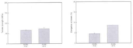 PC/PEI 함량에 따른 복합체의 인장 특성