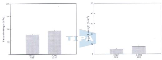 PC/PEI 함량에 따른 복합체의 굴곡, 충격 특성