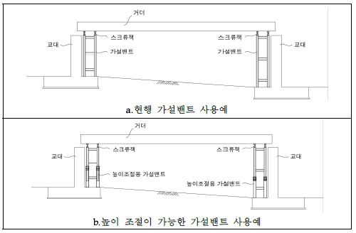 그림 1. 높이 조절이 가능한 가설밴트 사용예