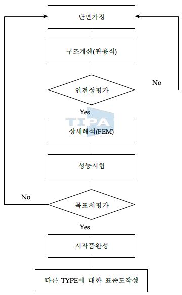 그림 3. 시작품 개발 순서도