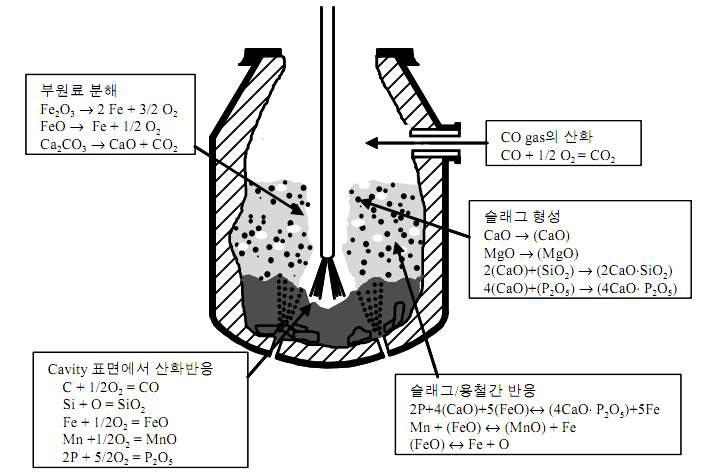 산소제강법에서 전로내 주요 반응