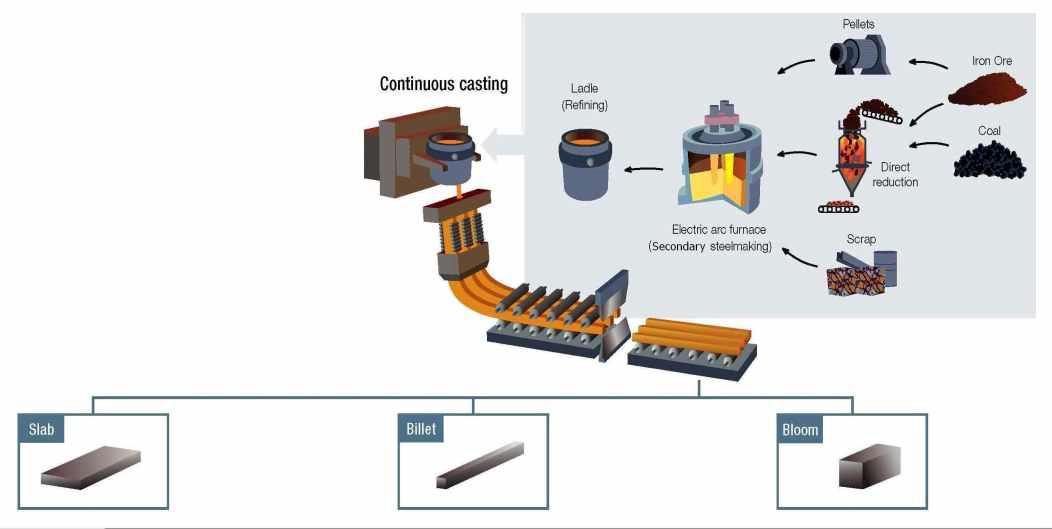 전기로 제강공정도