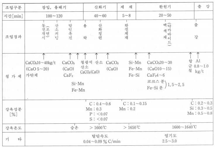 전기로에서 탄소강 및 저합금강 조업 예시