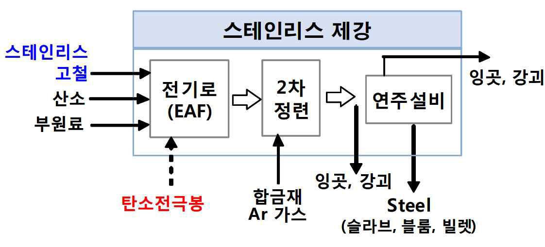 스텐인레스 제강