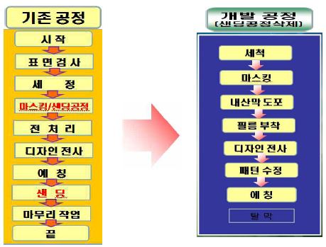 부식 패턴 개발 공정 비교표