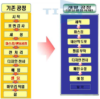 기존 공정과 개발공정과의 비교