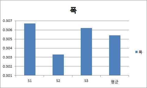 S형의 폭의 자료로 측정위치에 따라 폭의 차가 매우 적음(차이; 0.0035mm). 평균치는 0.3054mm임.