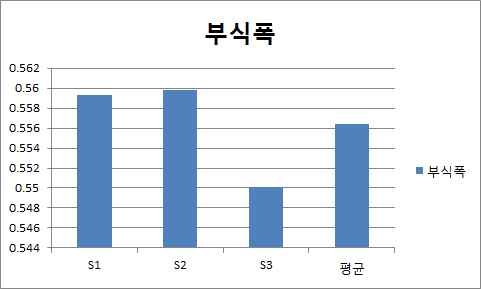 S형의 부식폭 의 자료로 측정위치에 따라 부식폭의 차가 매우 적음 (차이; 0.009mm). 평균치 는 0.5561mm임.