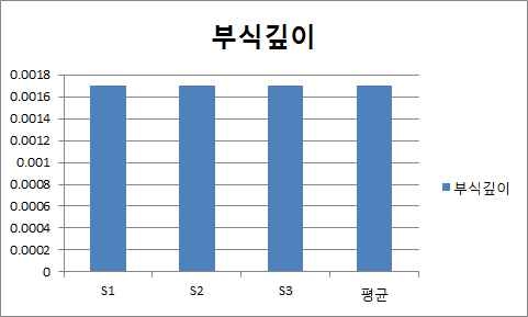 S형의 부식깊이의 자료로 측정위치에 따라 부식폭의 차가 매우 적음(차이; 0.0001mm). 평균는 0.00165mm임.