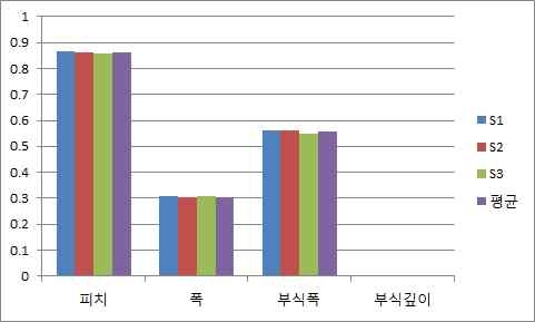 피치, 폭, 부식폭 및 부식깊이에 관한 e-312의 특성 비교: 마이크로 패턴임으로 측정 위치에 따라 미소 차이가 있지만 정밀한 값을 취하고 있음을 확임가능함.