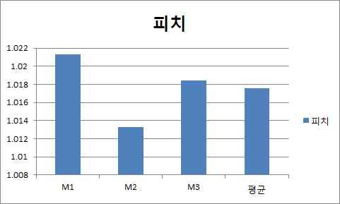 M형의 피치패턴으로 측정위치에 따라 약간의 미소 차이(0.0076mm)가 있고, 평균치 1.01675mm을 취하고 있음.