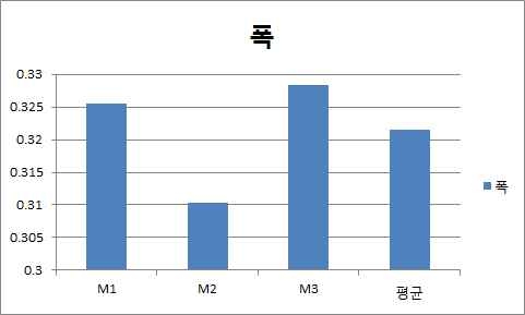 M형의 폭의 자료로 측정위치에 따라 폭의 차가 매우 적음(미소 차이;0.018mm). 평균치는 0.322mm임.