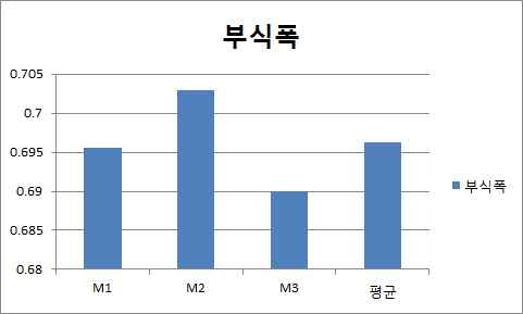 M형의 부식폭의 자료로 측정위치에 따라 부식폭의 차가 매우 적음 (미소 차이;0.013mm). 평균치는 0.696mm임.